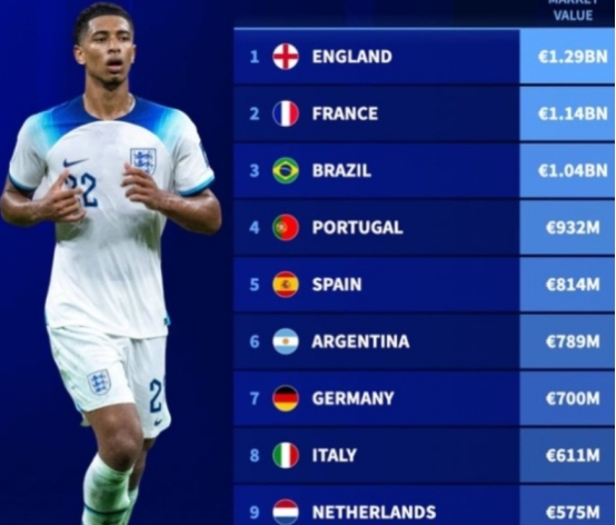 英格兰是最好的吗？世界国家队身价排名