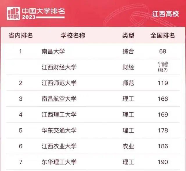 江西省的大学排名是啥，有哪些好大学，前十呢？