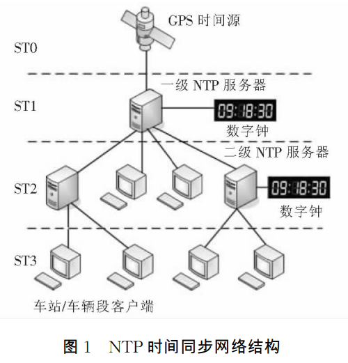 NTP校时服务器的系统架构及组网实现