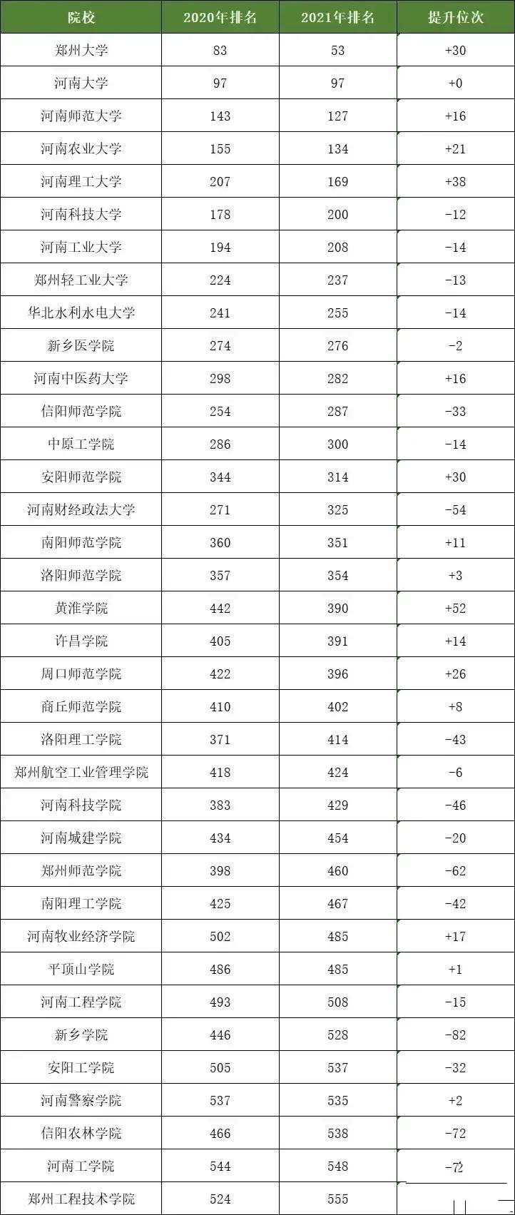 2020至2021年，河南省高校排名对比表，黄淮学院绝对是匹“黑马”
